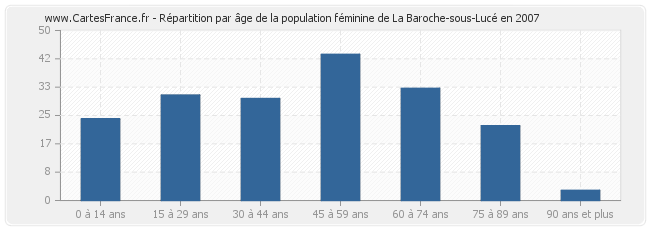 Répartition par âge de la population féminine de La Baroche-sous-Lucé en 2007